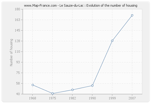 Le Sauze-du-Lac : Evolution of the number of housing